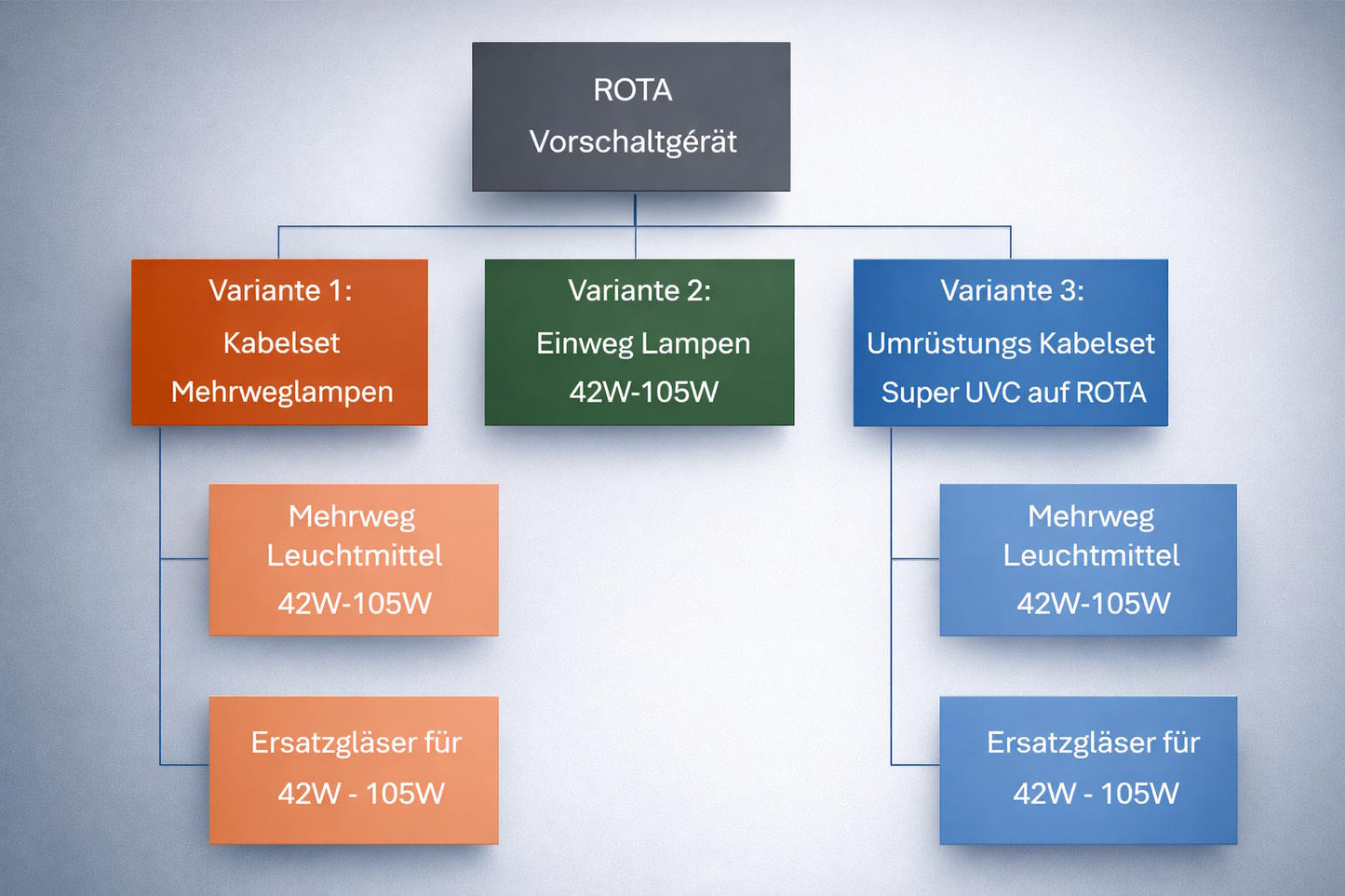 ROTA Premium Kabelset für Mehrweglampen