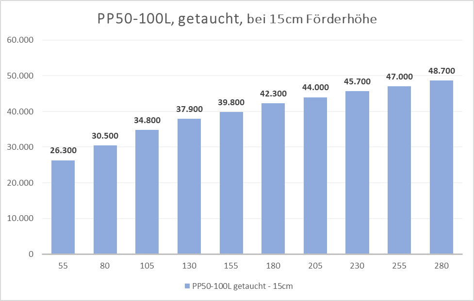 PP50-100L - eine starke energieeffiziente regelbare Teichpumpe