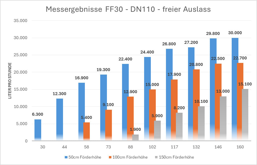 effiziente pumpe für rieselfilter und innenhälterungen oder biotürme