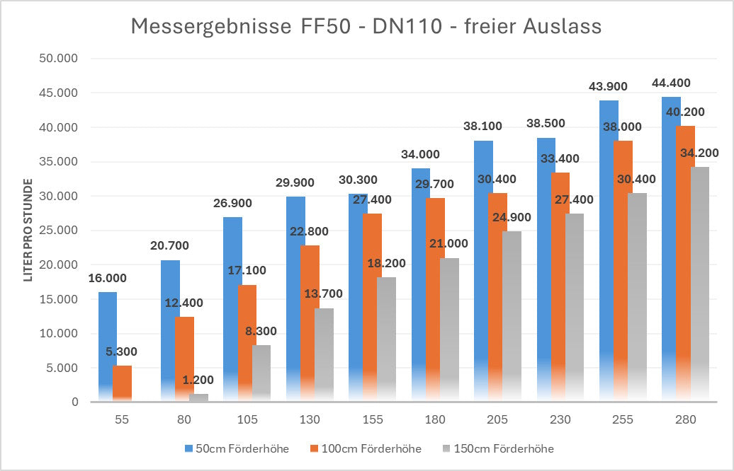 FF50 - eine starke energieeffiziente regelbare Teichpumpe für Förderhöhe
