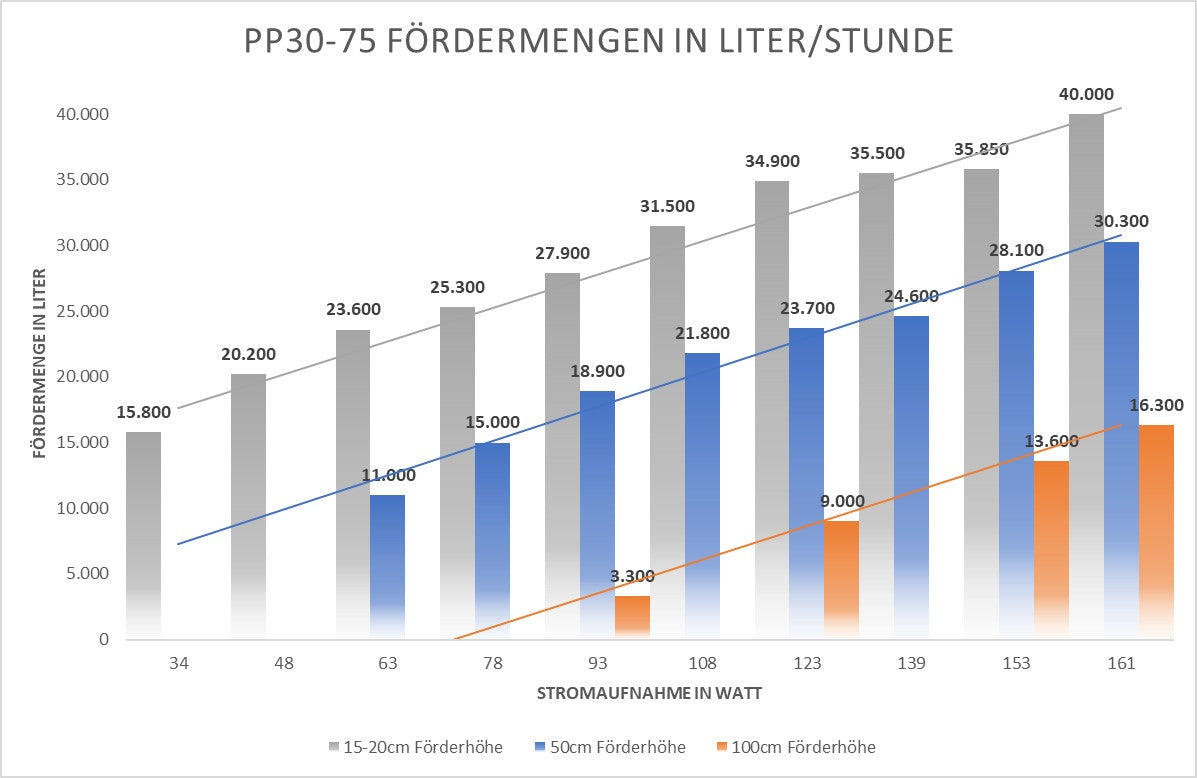 PP30-75 - eine energieeffiziente regelbare Teichpumpe