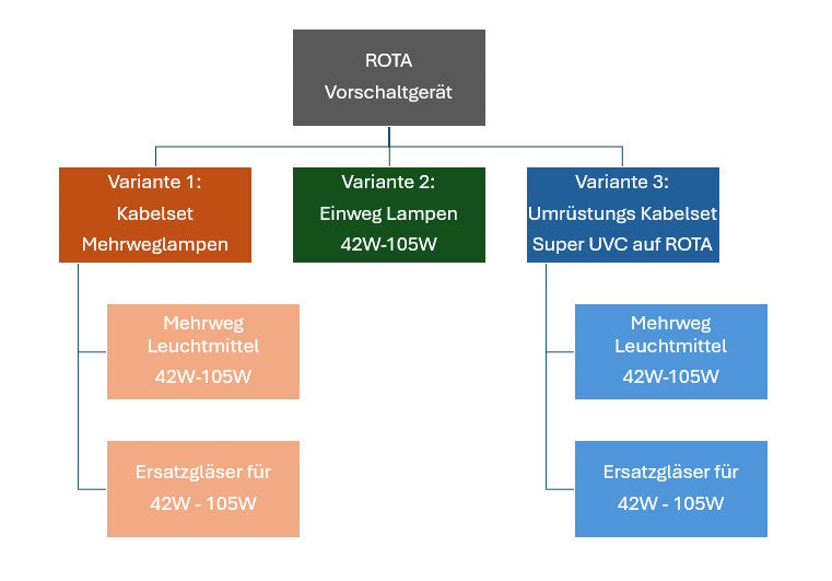 ROTA UVC Einweglampen
