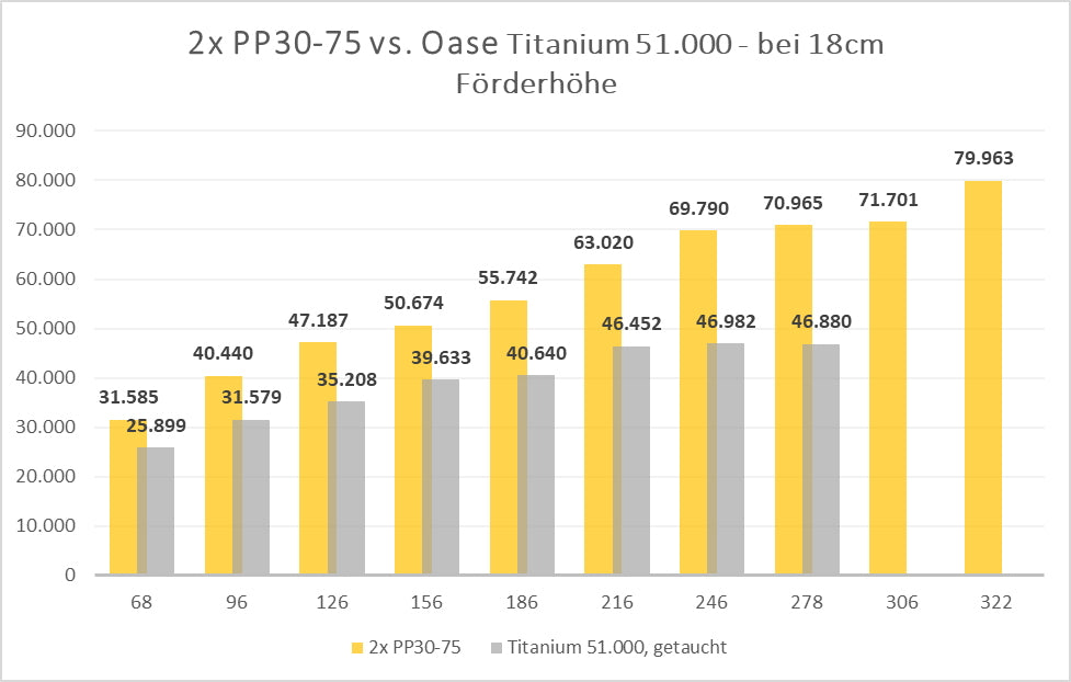 PP30-75 - eine energieeffiziente regelbare Teichpumpe
